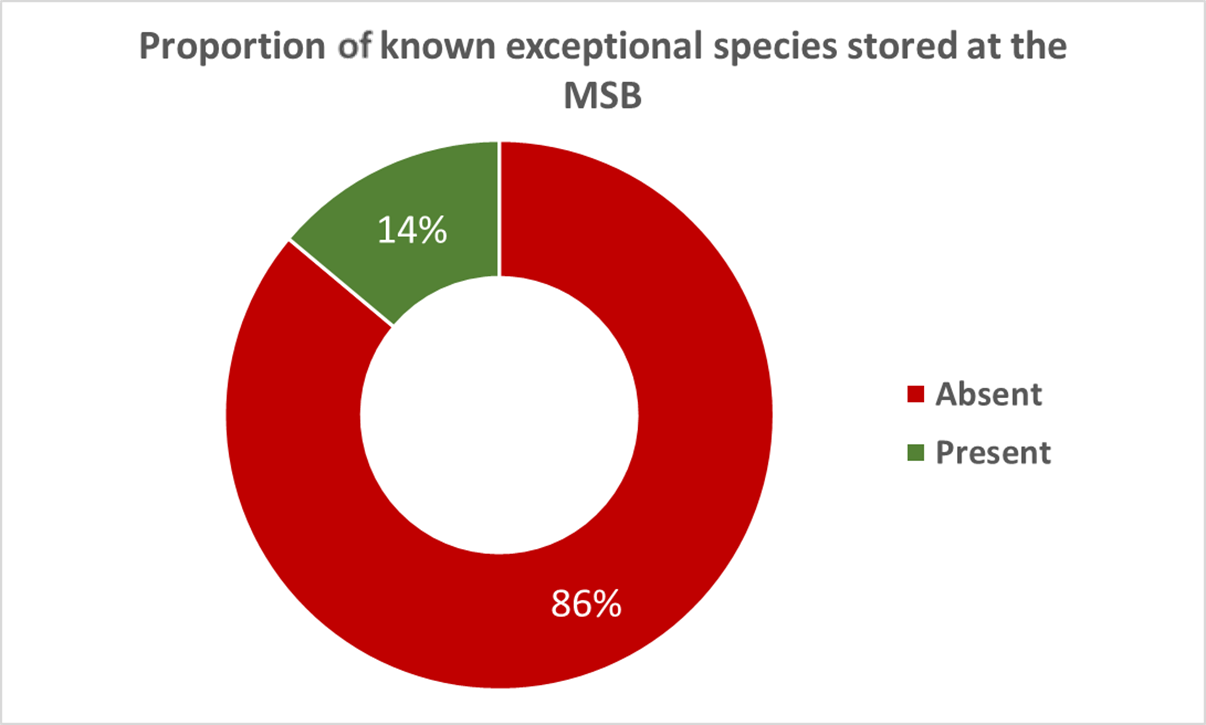 A doughnut graph showing that 14% of exceptional species are held in the MSB, whilst 86% are not.